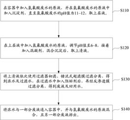 氫氟酸廢水處理工藝