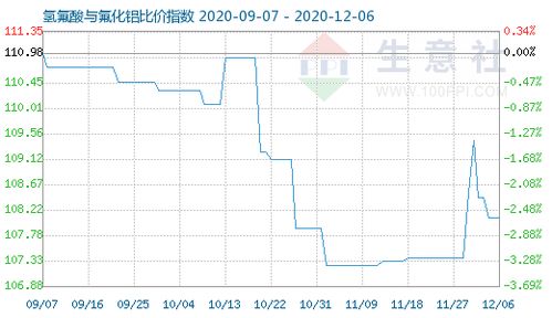12月6日氫氟酸與氟化鋁比價指數(shù)為108.08