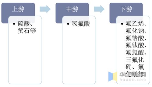 2019年中國氫氟酸行業(yè)市場現狀,安全生產管理至關重要 圖